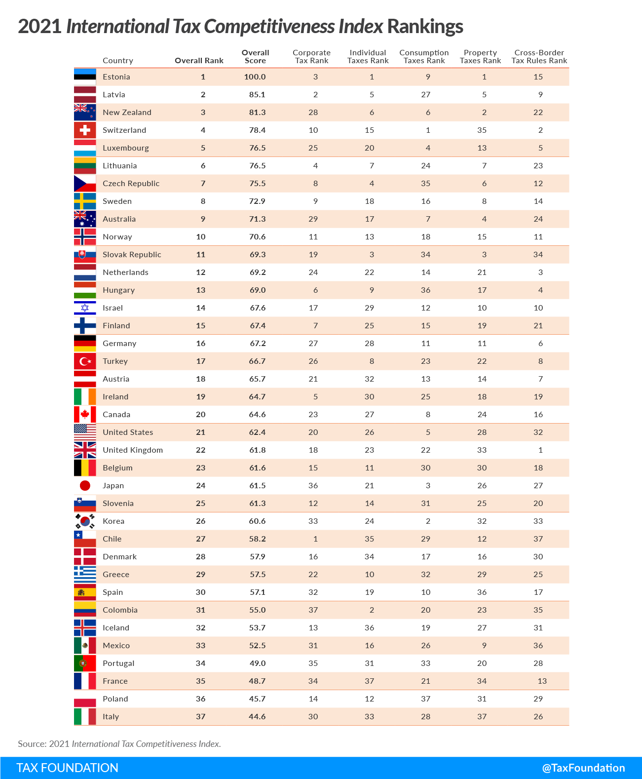 Clasifica International Tax Competitiveness Index